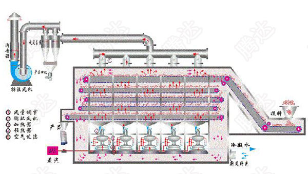 链板烘干机工作原理图