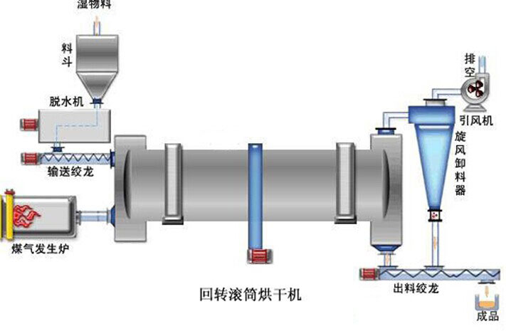 滚筒烘干机内部结构图图片
